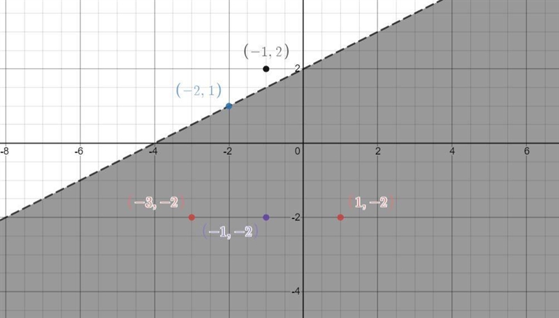 which points are solutions to the linear inequality y<0.5x+2 select three options-example-1