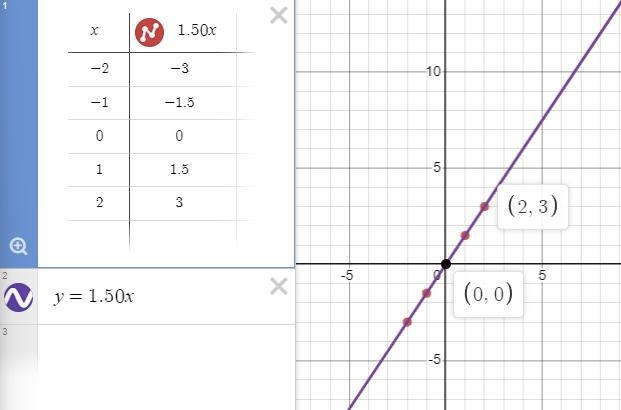 can sombody show work for this question "select the graph that correctly repesents-example-1