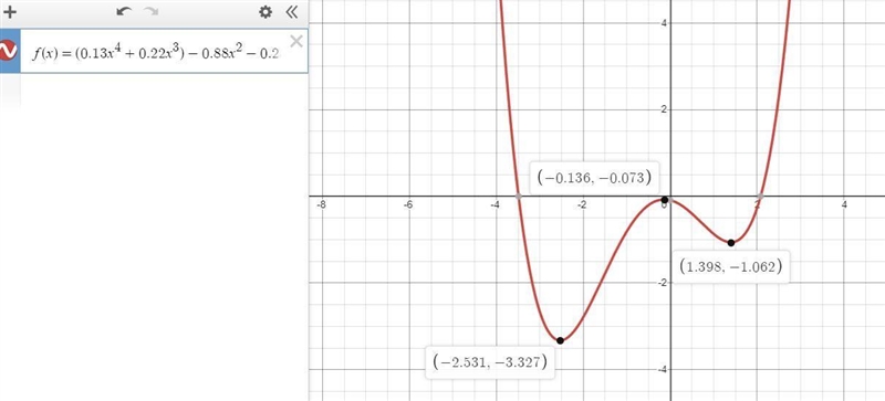 f(x)=(0.13x⁴+0.22x³)-0.88x²-0.25x-0.09for this polynomial use a graph and find the-example-1