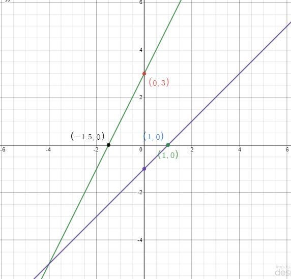 he instructions state.." here is a system of equations y=2x+3 y=x-1graph the-example-1