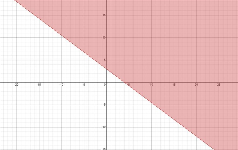 Which inequality will have a shaded area below the boundary line?OA.y-x>5B. 2x-example-5