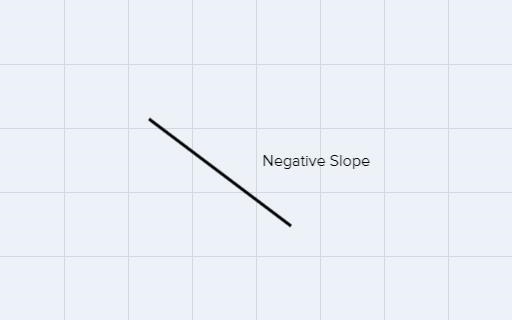 Does the linear function shown by the graph have a positive slope or a negative slope-example-1