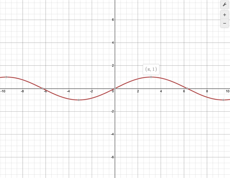 Graph the function. f(x)=sin(x/2)-example-1