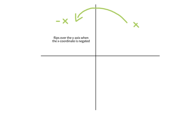 Which equation would reflect the function over the Y-AXIS f(x) = x + 1|-2 Og(x) = |-x-example-1