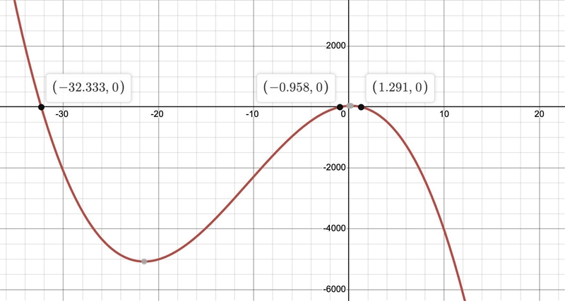 Hello please solve this with steps Identify the number of solutions Or zeros of F-example-1