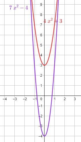 Which of the following has a graph that is wider than the graph of y=4x^2+3 ?y=−4x-example-3