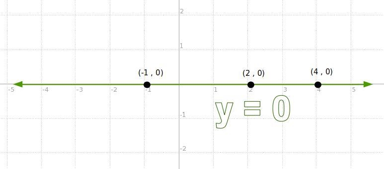 How do i find the 0 slope?-example-1