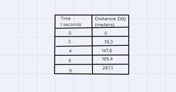 Amanda is driving a racecar. The table below gives the distance D (1) (in meters) she-example-1