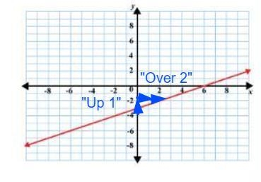 What is the slope of the line shown?-example-1