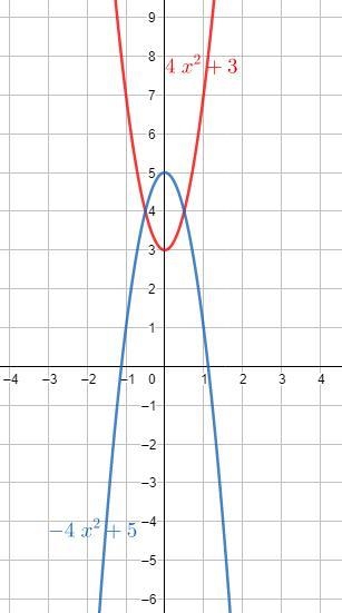 Which of the following has a graph that is wider than the graph of y=4x^2+3 ?y=−4x-example-1