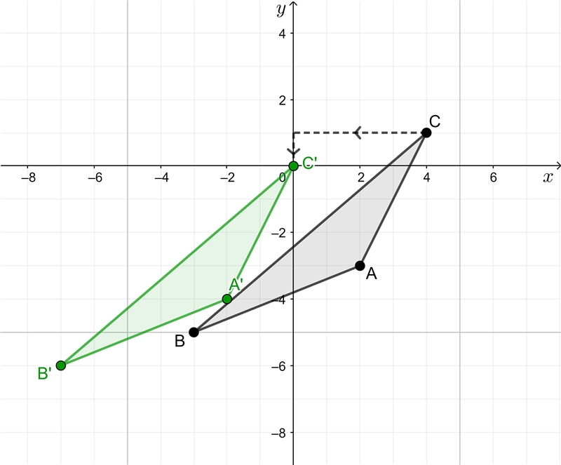 The vertices of △ABC are A(2, −3), B(−3, −5), and C(4, 1). If (x,y)--> (x-4, y-example-1