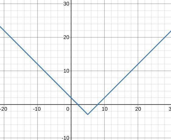 What is the range of the function f(x)=|x-5|-3-example-1