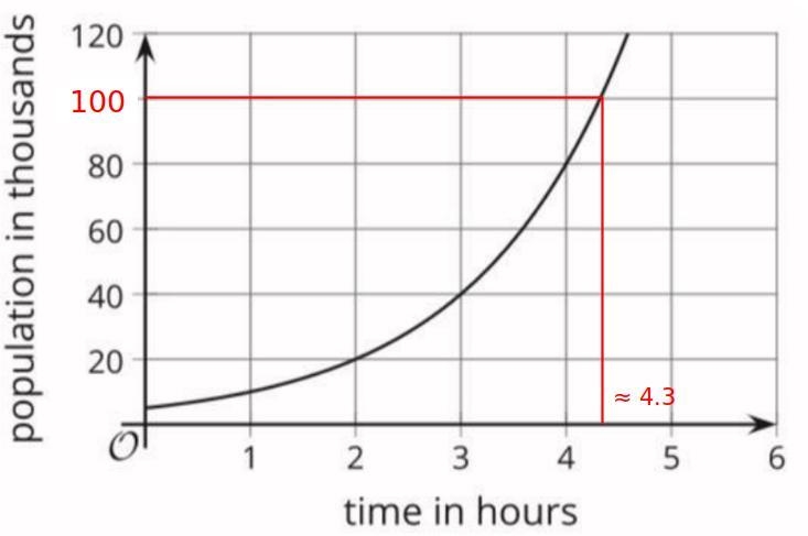 The equation p(h)=5,000 • 2^h represents a bacteria population as a function of time-example-1