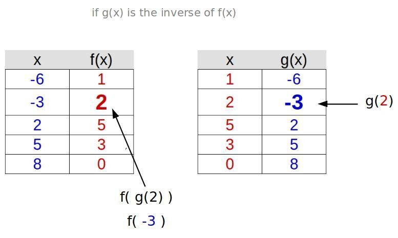 The function f(x) is shown below. X -6 -3 2 5 8 f(x) 1 2 5 3 0 If g(x) is the inverse-example-1