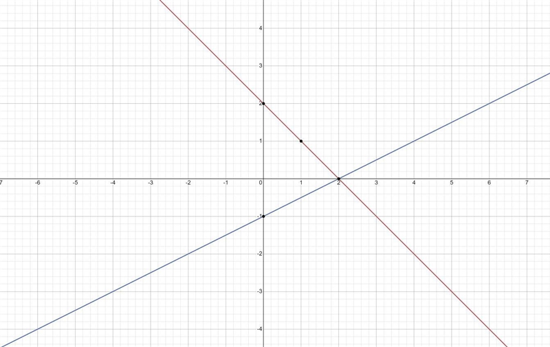 Solve the system by graphing​-example-2