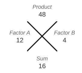 Factor the polynomial completely using the X method. x2 + 16x + 48 An x-method chart-example-1