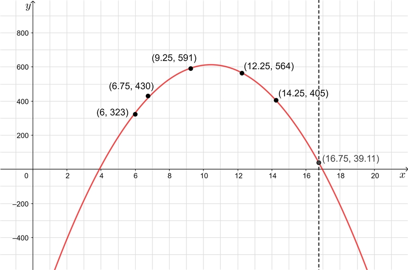 Enter the coefficients of the regression equation: _______x^2+________x+_______ Using-example-2