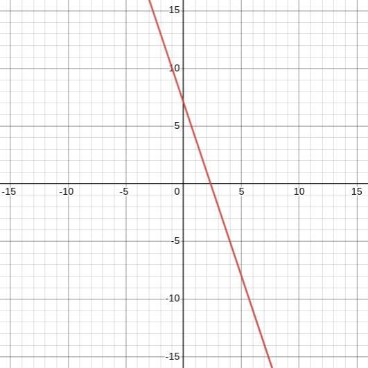 13. 6x + 2y = 14 please help-example-1