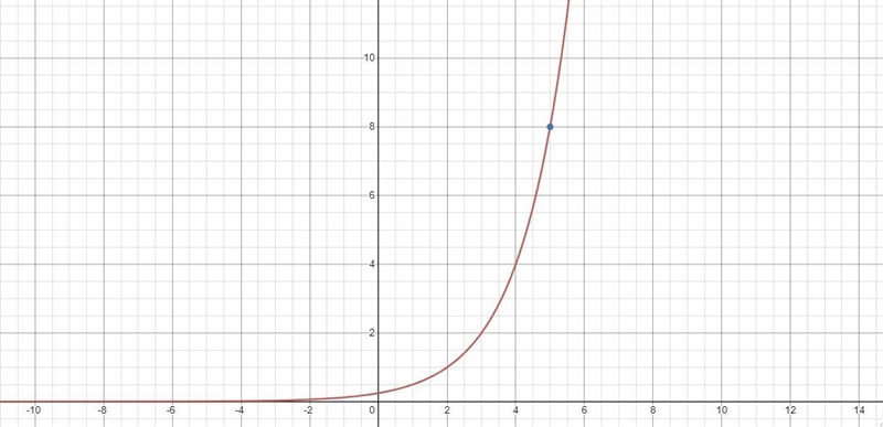 Find F(5) for f(x)= 1/4(2)^x-example-1