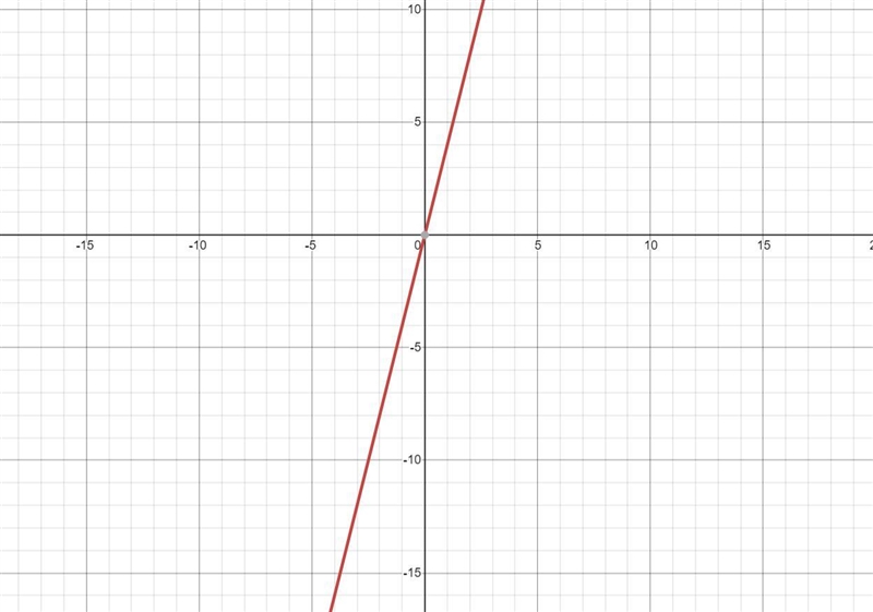 How do you graph y=4x at x=-4? What does it look like on a graph-example-1