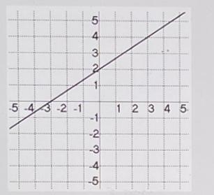 Graph equation Chose a graph that represents the given equation in the picture.-example-1