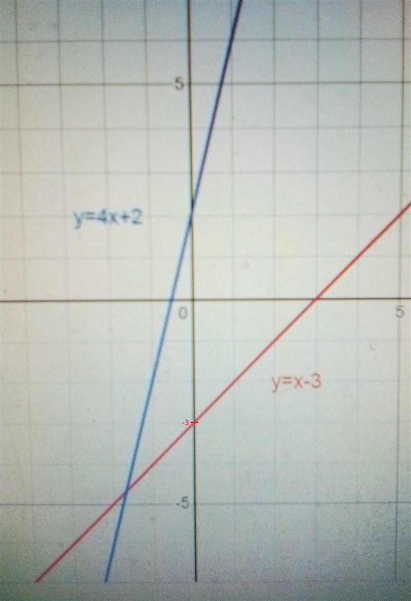 1. What is the x intercept of the graph y=x-32. What is the y intercept of the graph-example-2