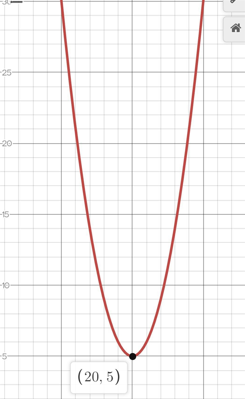 What are all the real zeros of y=(x-20)^2 +5 Please show step by step I'm so lost-example-1