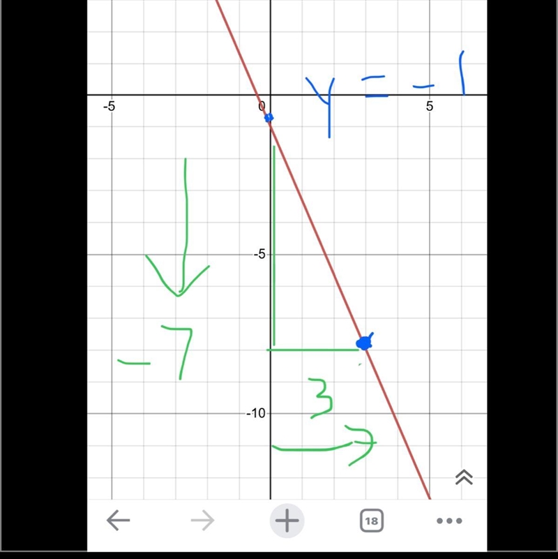 Use the slope-intercept form to graph the equation y = -7/3x-1. *** Use the graphing-example-1