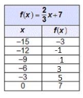 The tables represent the functions f(x) and g(x).A table showing g(x) equals 2 x plus-example-1