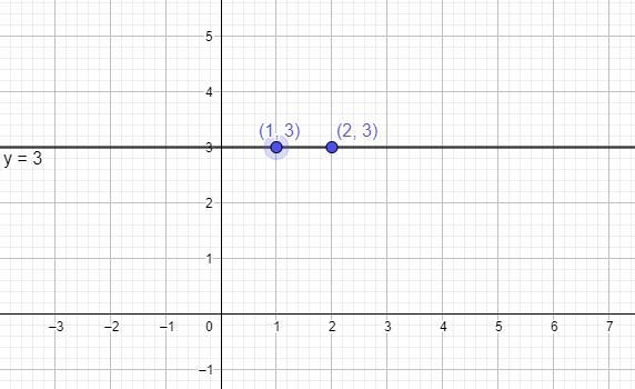 Graph the line by plotting any two points.y=3-example-1