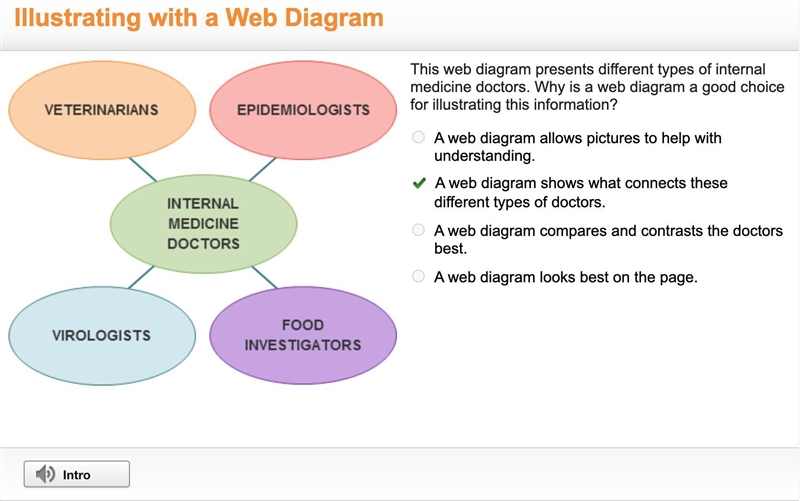 A circle labeled Internal Medicine Doctors. It is connected to 4 other circles. Circle-example-1