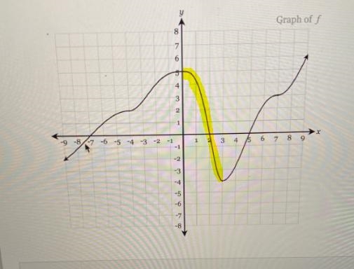 Determine all intervals on which grapph of f is decreasing-example-1