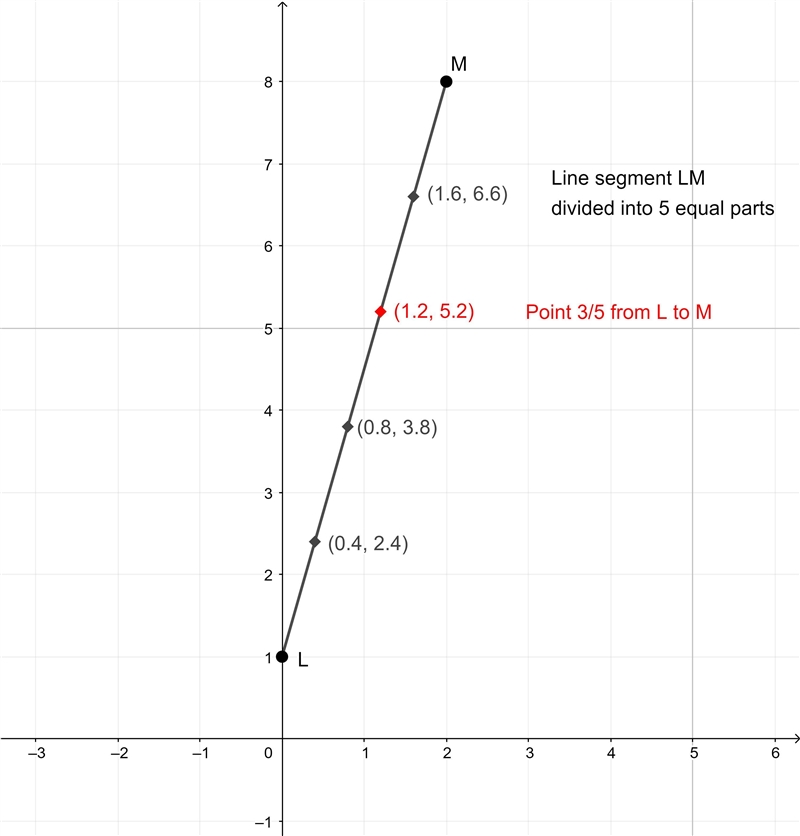 For the line segment whose endpoints are L (0, 1) and M (2, 8), find the y coordinate-example-1