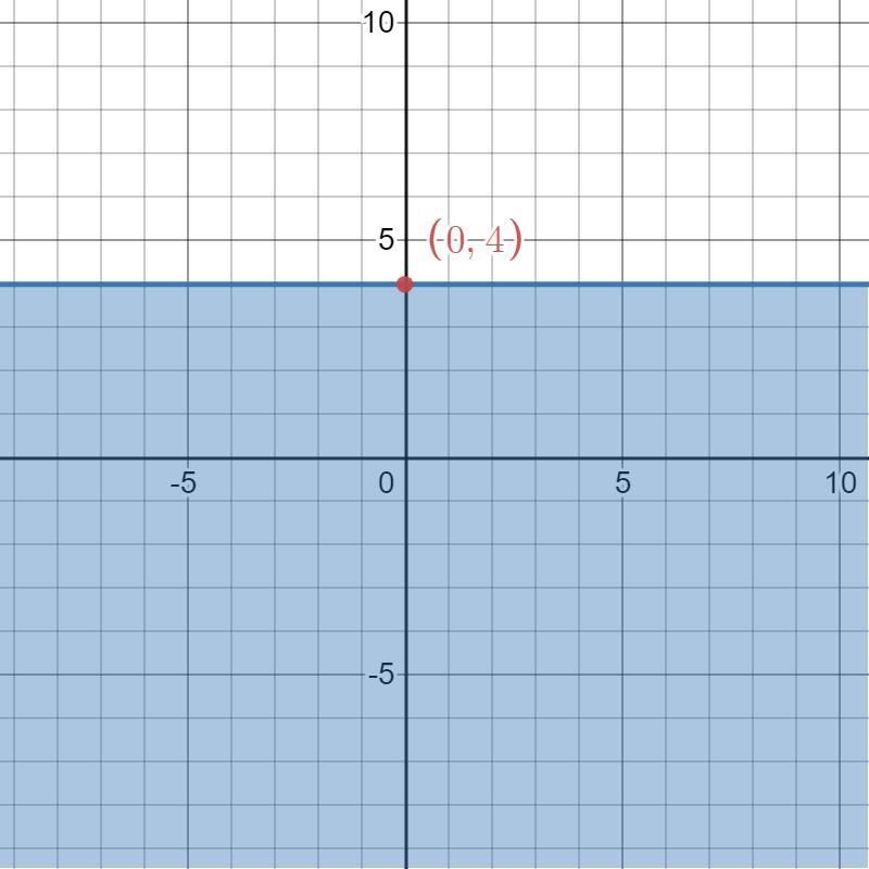 What inequality describes the solutions of 2y less than or equal to 8?-example-1