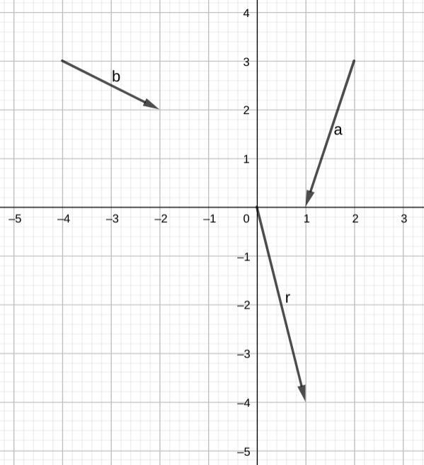 Use the graph to answer the problems below. Graph the resultant vector a+b.​-example-1