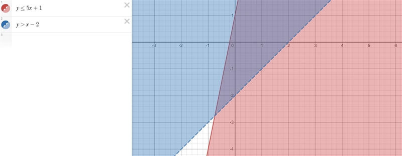 Write a system of linear inequalities represented by the graph.-example-1