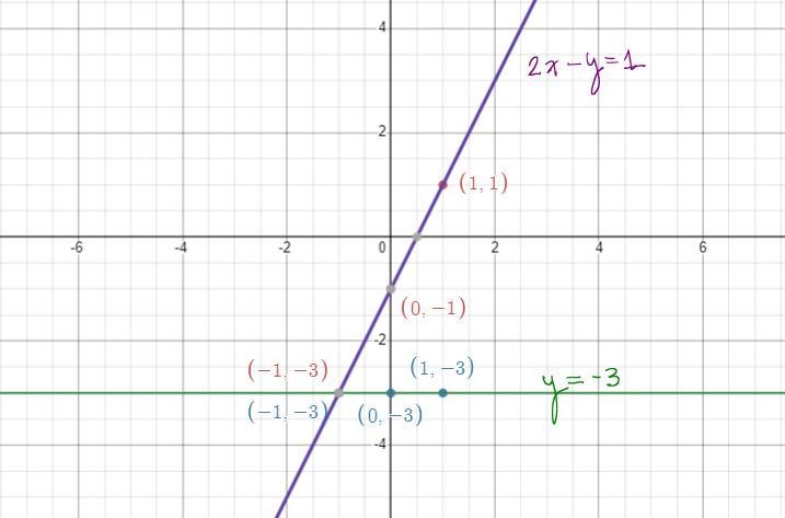 Graph each system and determine the number of solutions that it has. If it has one-example-2