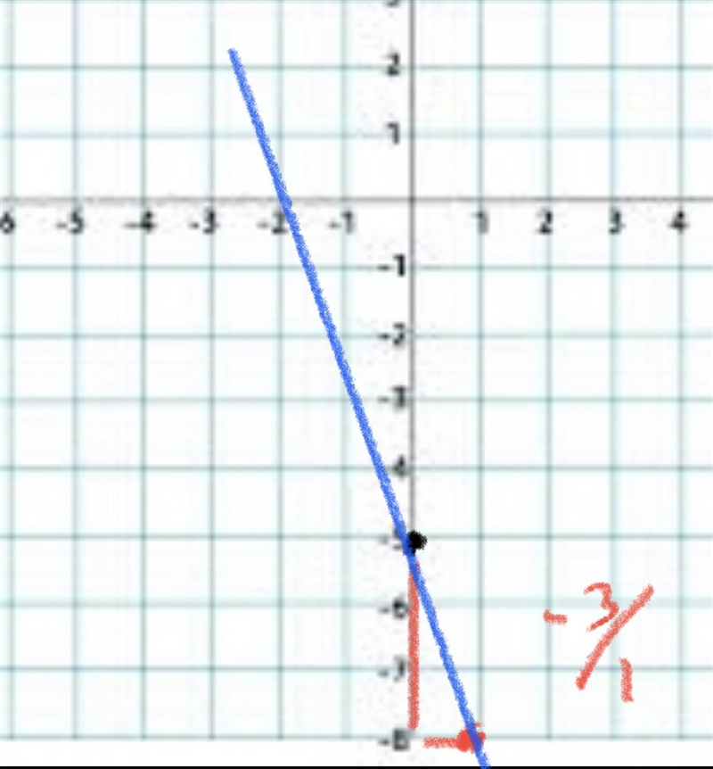 Sketch the graph of the following equation: y=-3x-5​-example-1