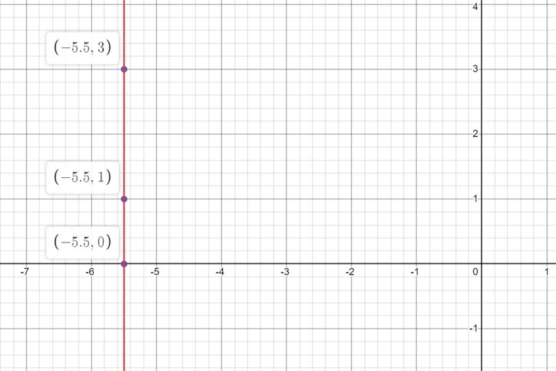 Graph the equation x=-11/2by plotting points.-example-1