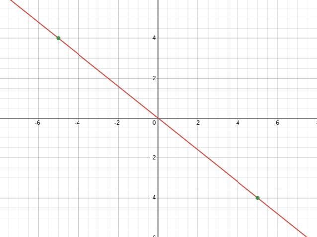 What is an equation of the line that passes through the points (5, -4) and (-5, 4)-example-1