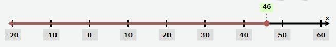 Solve and graph the following inequality: x - 19 is less than or equal to 27-example-1