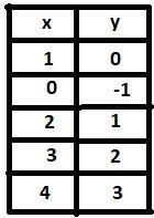 Graph the given equation(5)/(5) x - 1-example-2