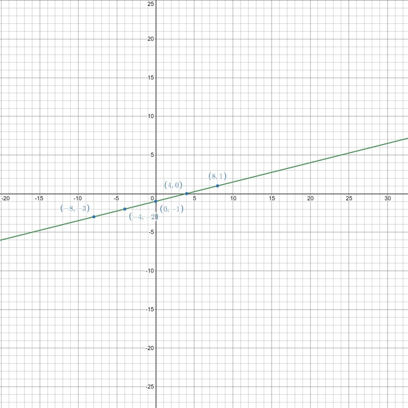 How do I graph x-4y=4 and 3x+y=-1​-example-1