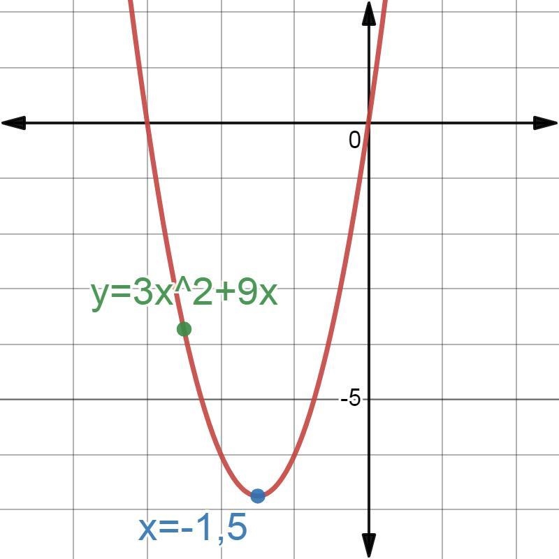 What is the x-coordinate of the vertex of the parabola whose equation is y = 3x² + 9x-example-1