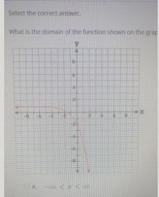 5 Select the correct answer. What is the domain of the function shown on the graph-example-1