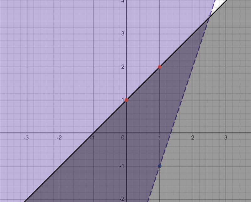 Which graph shows the solution to y > 3x - 4 and y ≤ x + 1-example-3