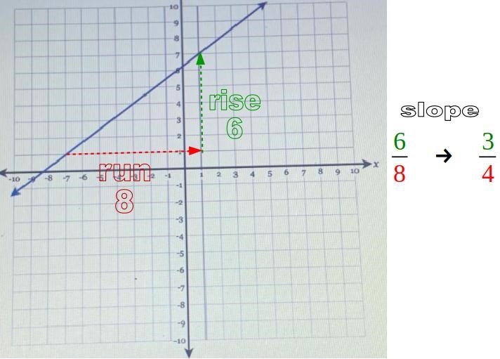 Draw a line representing the rise and representing the run of the line. State the-example-1