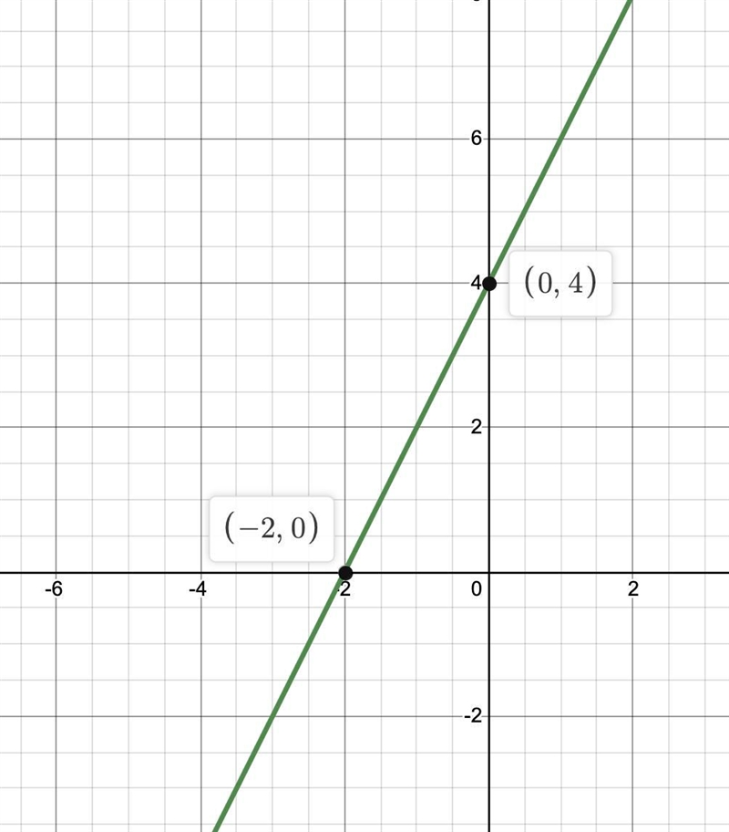 Find the y-intercept and x-intercept of the line. 4x-2y=-8-example-1