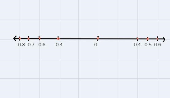 Which inequality statements are true? Select all that apply.-0.7<-0.40.5 -0.6-0.8&lt-example-1