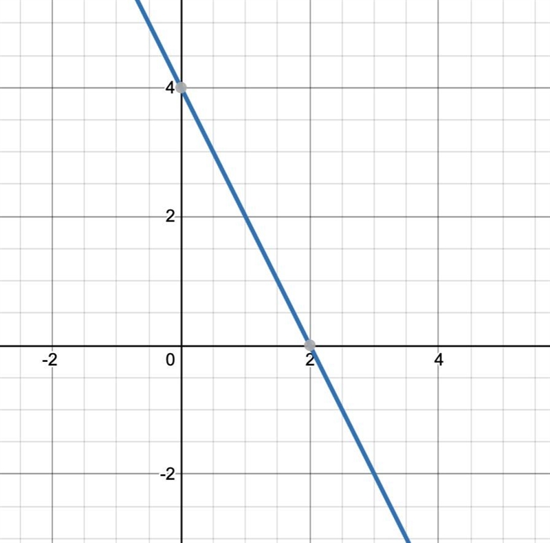 Graph 0.04x+0.02y=0.08.-example-1